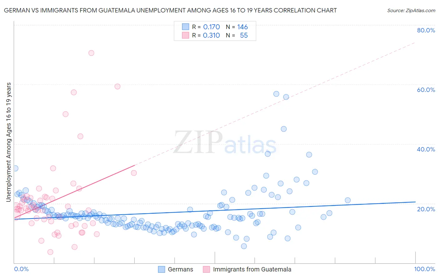 German vs Immigrants from Guatemala Unemployment Among Ages 16 to 19 years