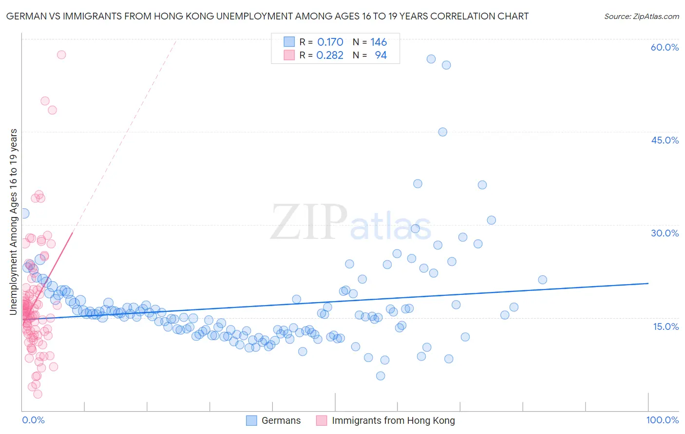 German vs Immigrants from Hong Kong Unemployment Among Ages 16 to 19 years