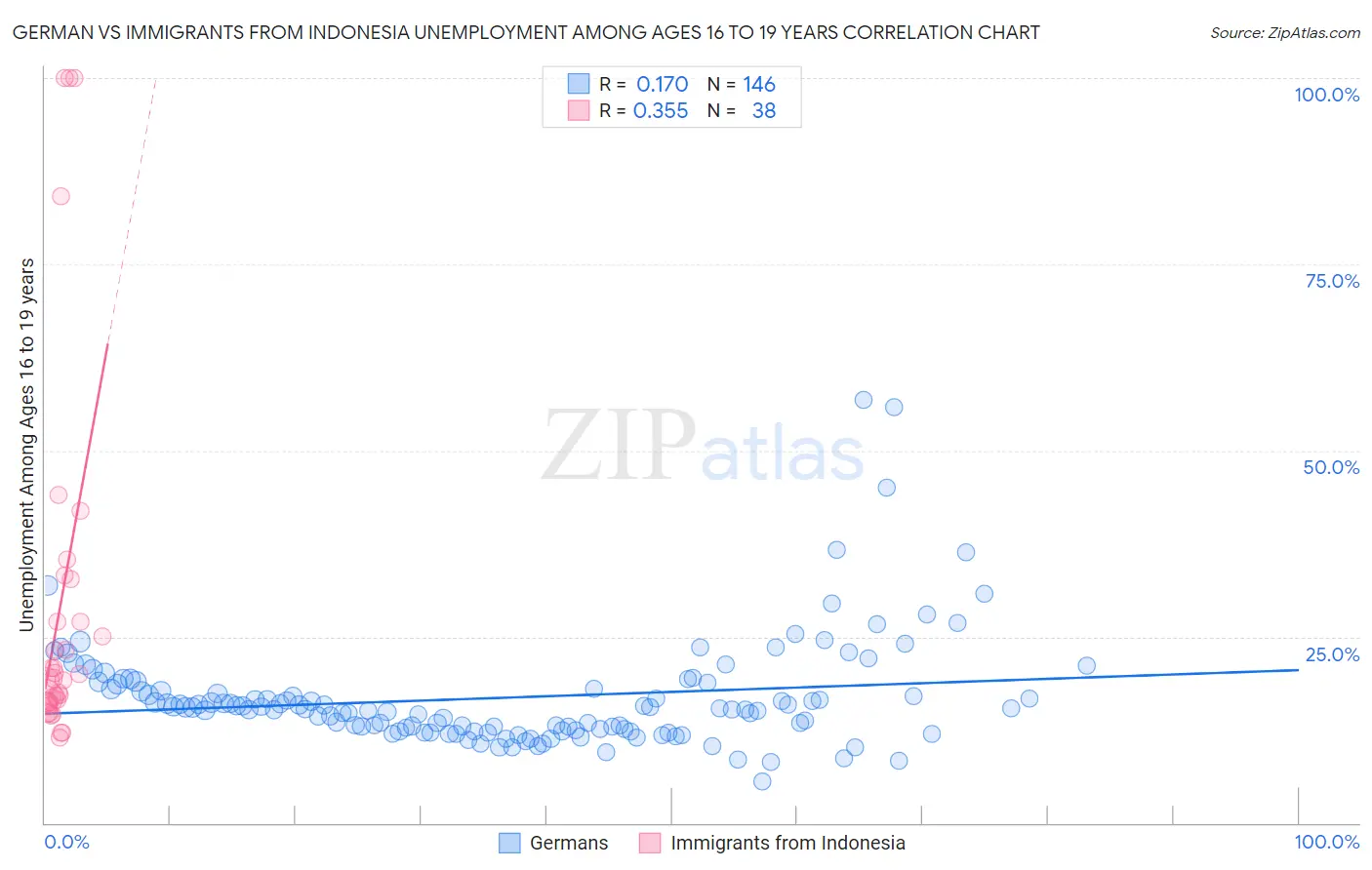 German vs Immigrants from Indonesia Unemployment Among Ages 16 to 19 years