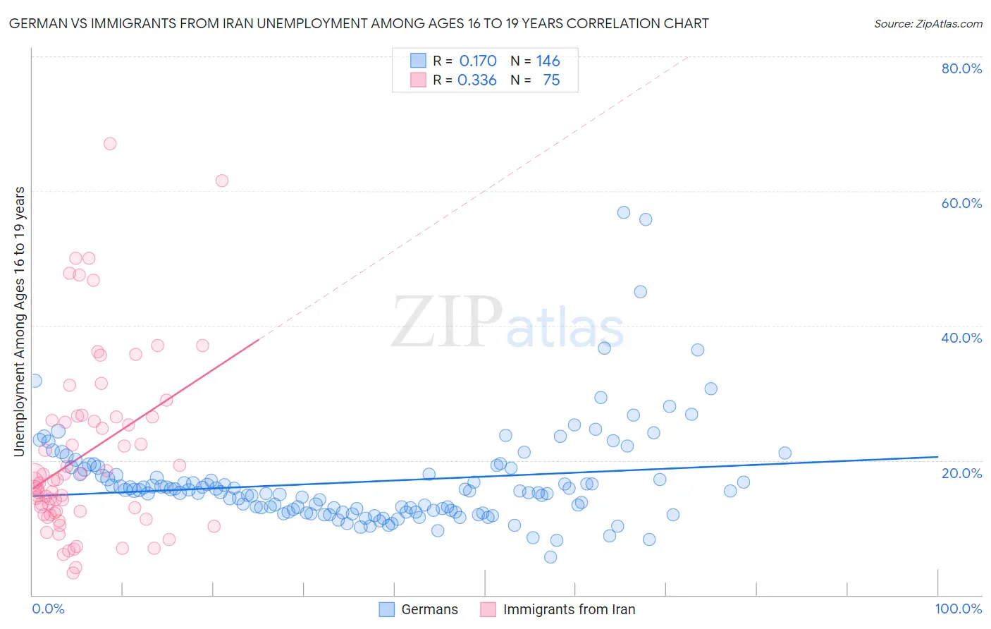 German vs Immigrants from Iran Unemployment Among Ages 16 to 19 years