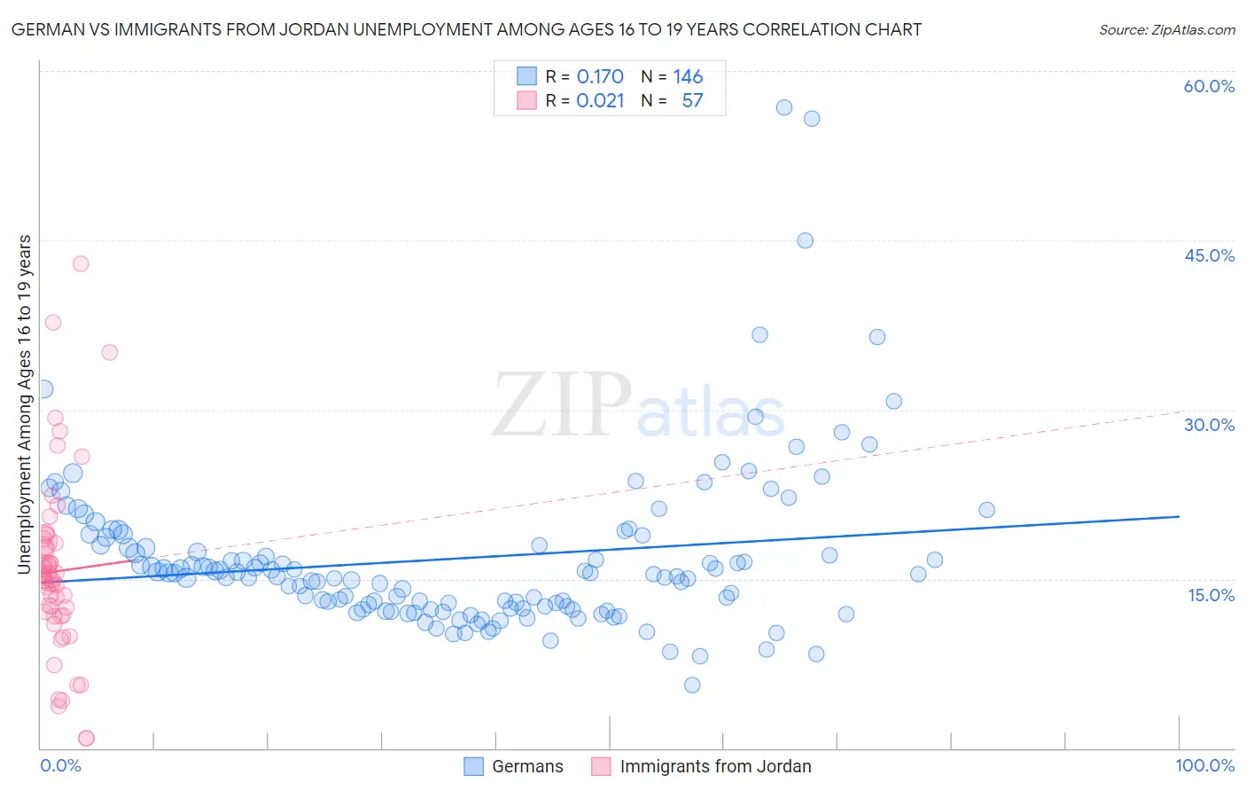 German vs Immigrants from Jordan Unemployment Among Ages 16 to 19 years