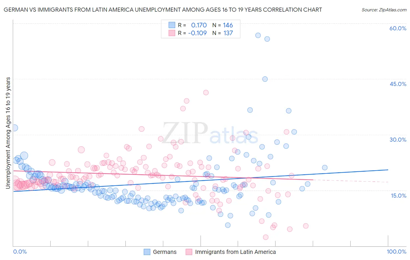 German vs Immigrants from Latin America Unemployment Among Ages 16 to 19 years