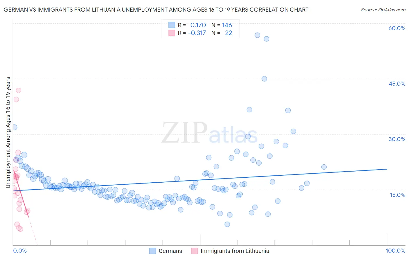 German vs Immigrants from Lithuania Unemployment Among Ages 16 to 19 years