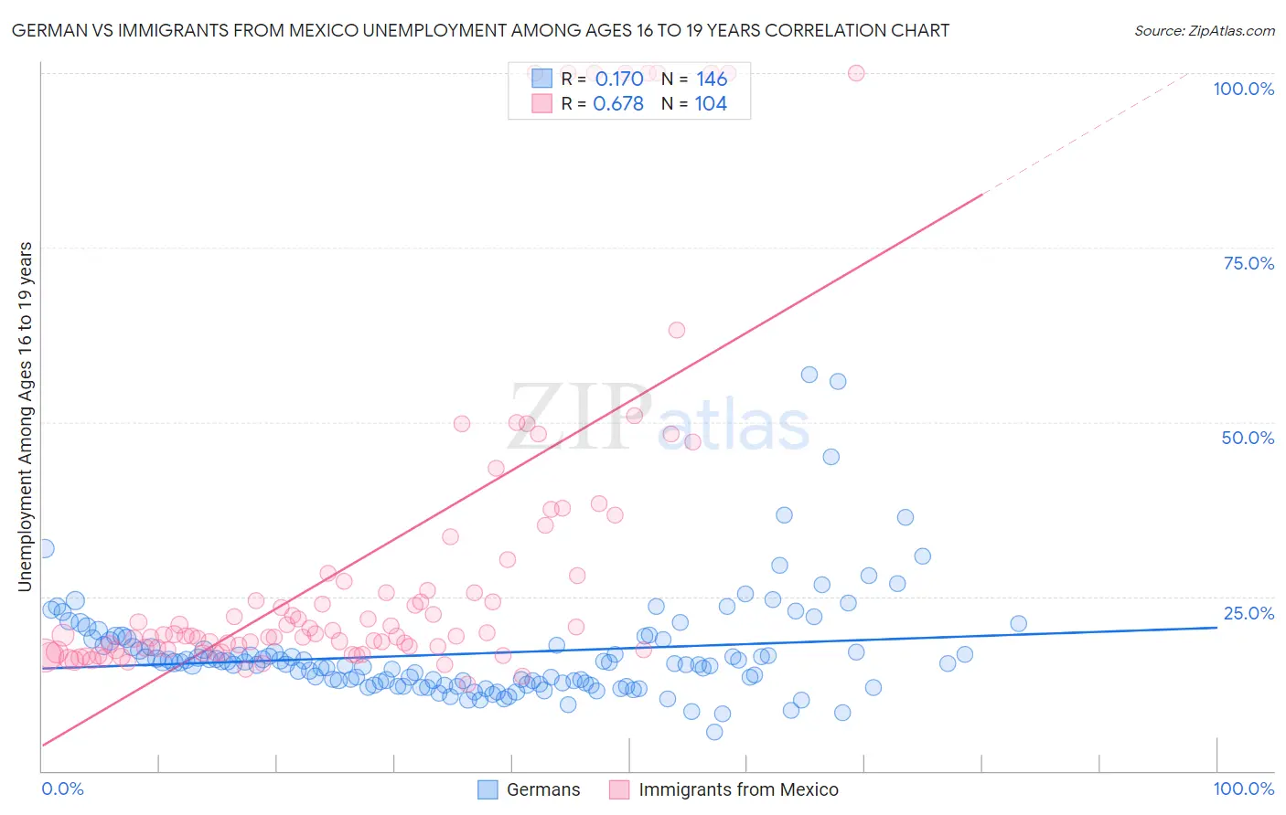 German vs Immigrants from Mexico Unemployment Among Ages 16 to 19 years