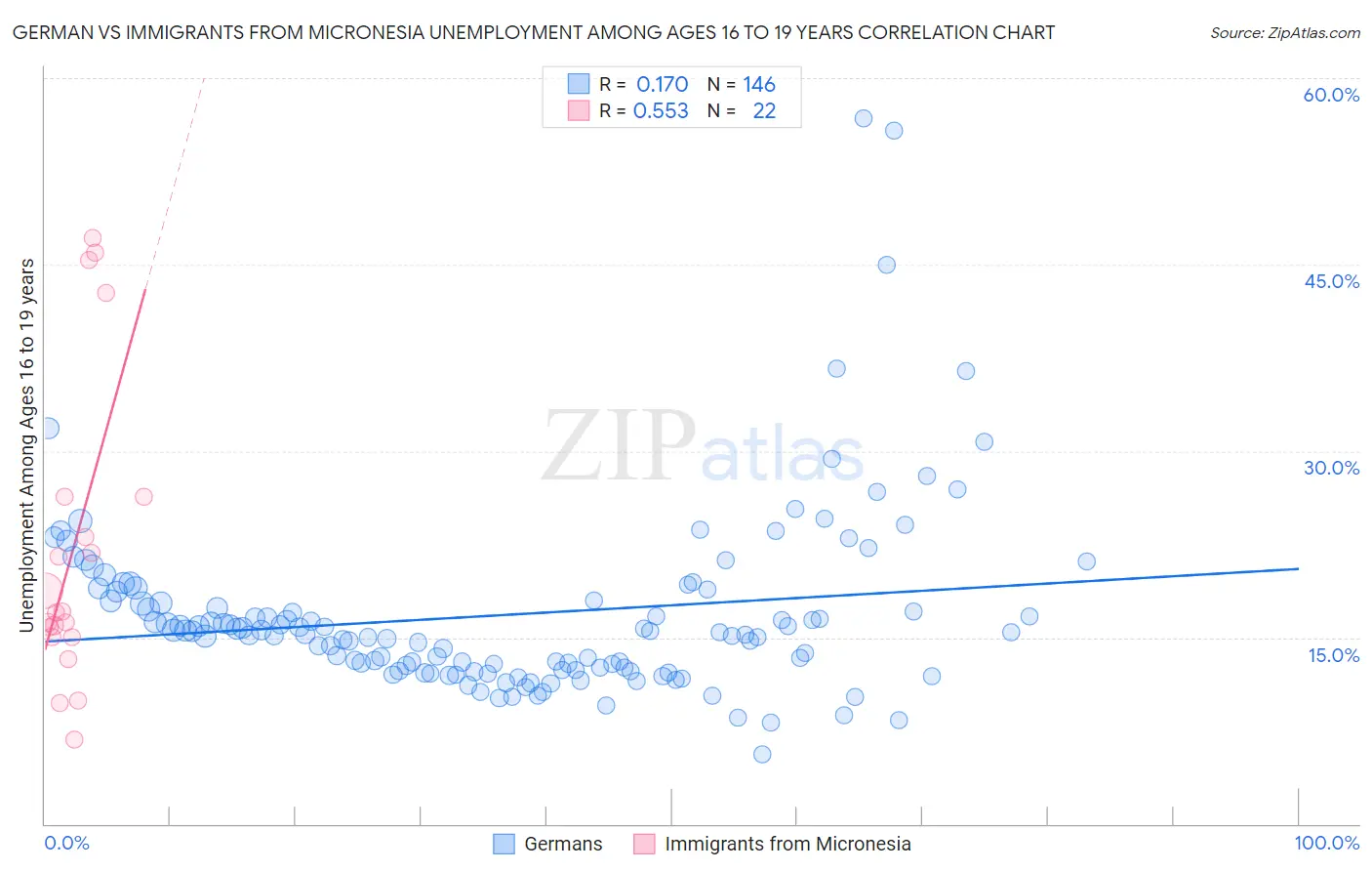 German vs Immigrants from Micronesia Unemployment Among Ages 16 to 19 years