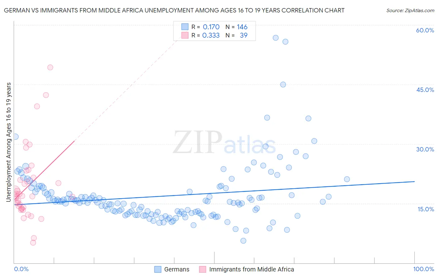 German vs Immigrants from Middle Africa Unemployment Among Ages 16 to 19 years