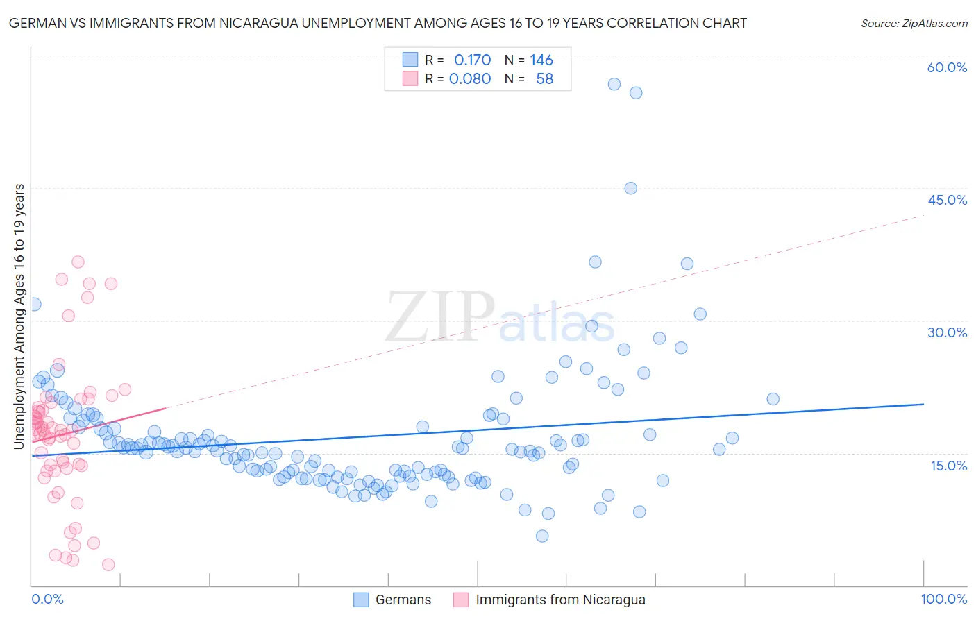 German vs Immigrants from Nicaragua Unemployment Among Ages 16 to 19 years