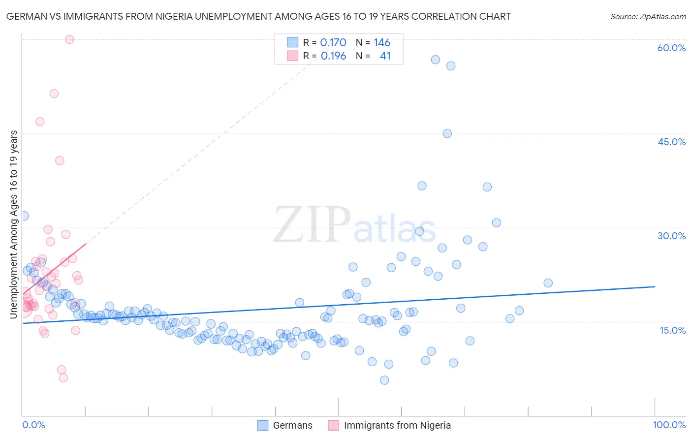 German vs Immigrants from Nigeria Unemployment Among Ages 16 to 19 years