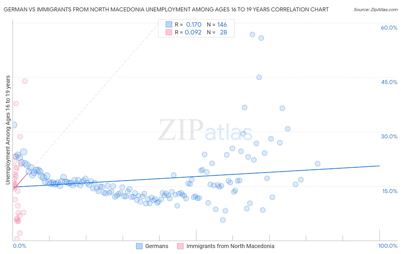 German vs Immigrants from North Macedonia Unemployment Among Ages 16 to 19 years