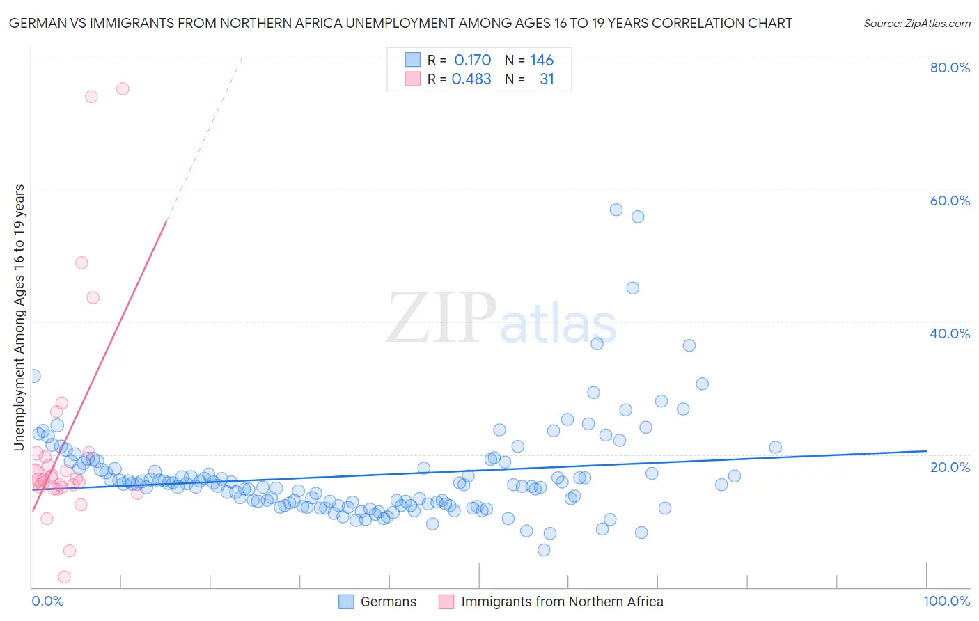 German vs Immigrants from Northern Africa Unemployment Among Ages 16 to 19 years