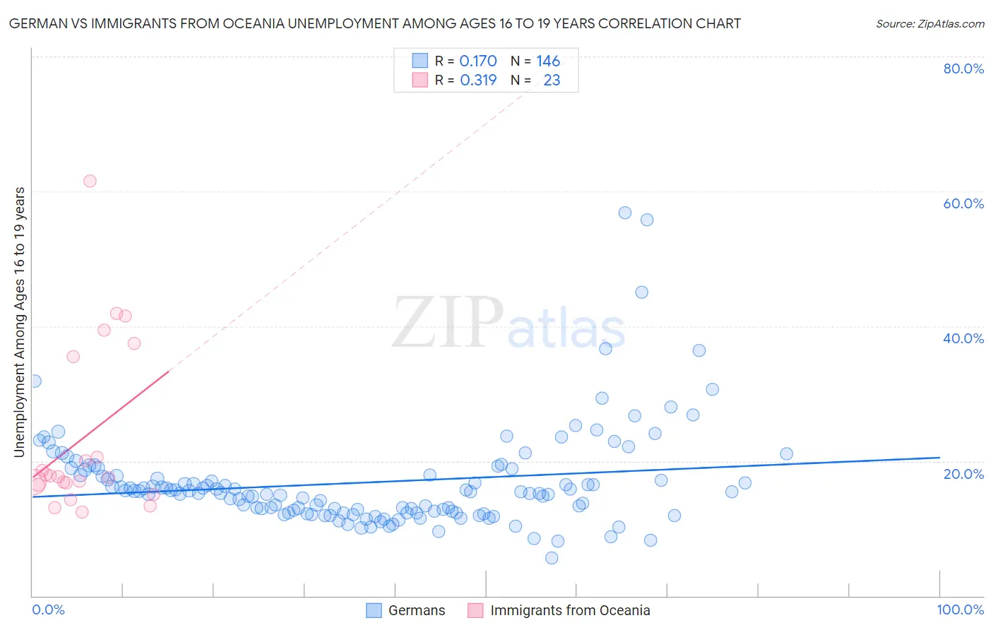 German vs Immigrants from Oceania Unemployment Among Ages 16 to 19 years