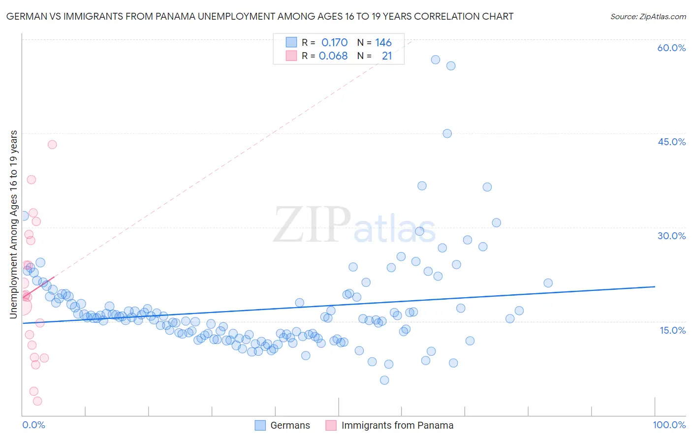 German vs Immigrants from Panama Unemployment Among Ages 16 to 19 years