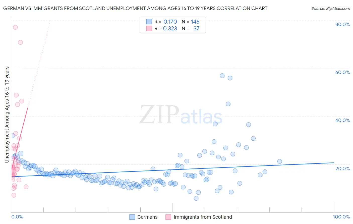 German vs Immigrants from Scotland Unemployment Among Ages 16 to 19 years