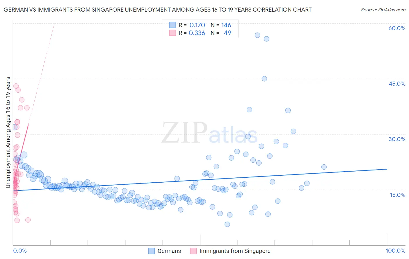 German vs Immigrants from Singapore Unemployment Among Ages 16 to 19 years