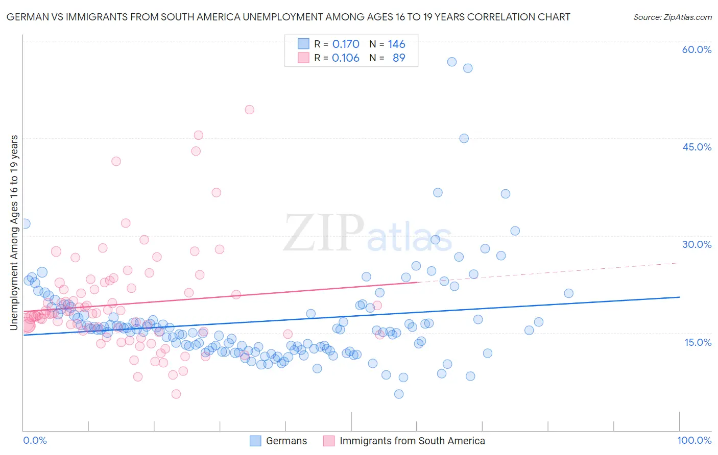 German vs Immigrants from South America Unemployment Among Ages 16 to 19 years