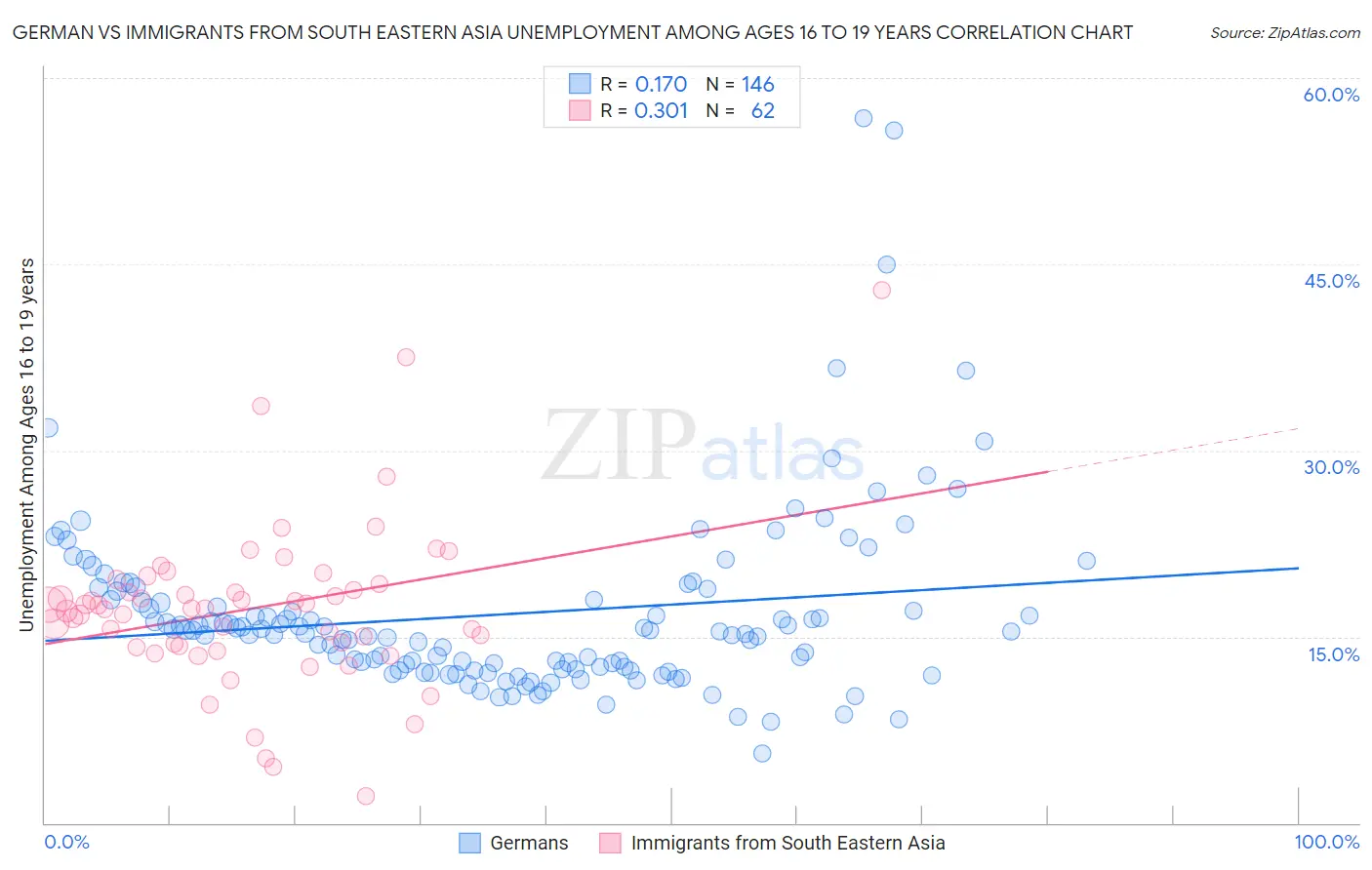 German vs Immigrants from South Eastern Asia Unemployment Among Ages 16 to 19 years