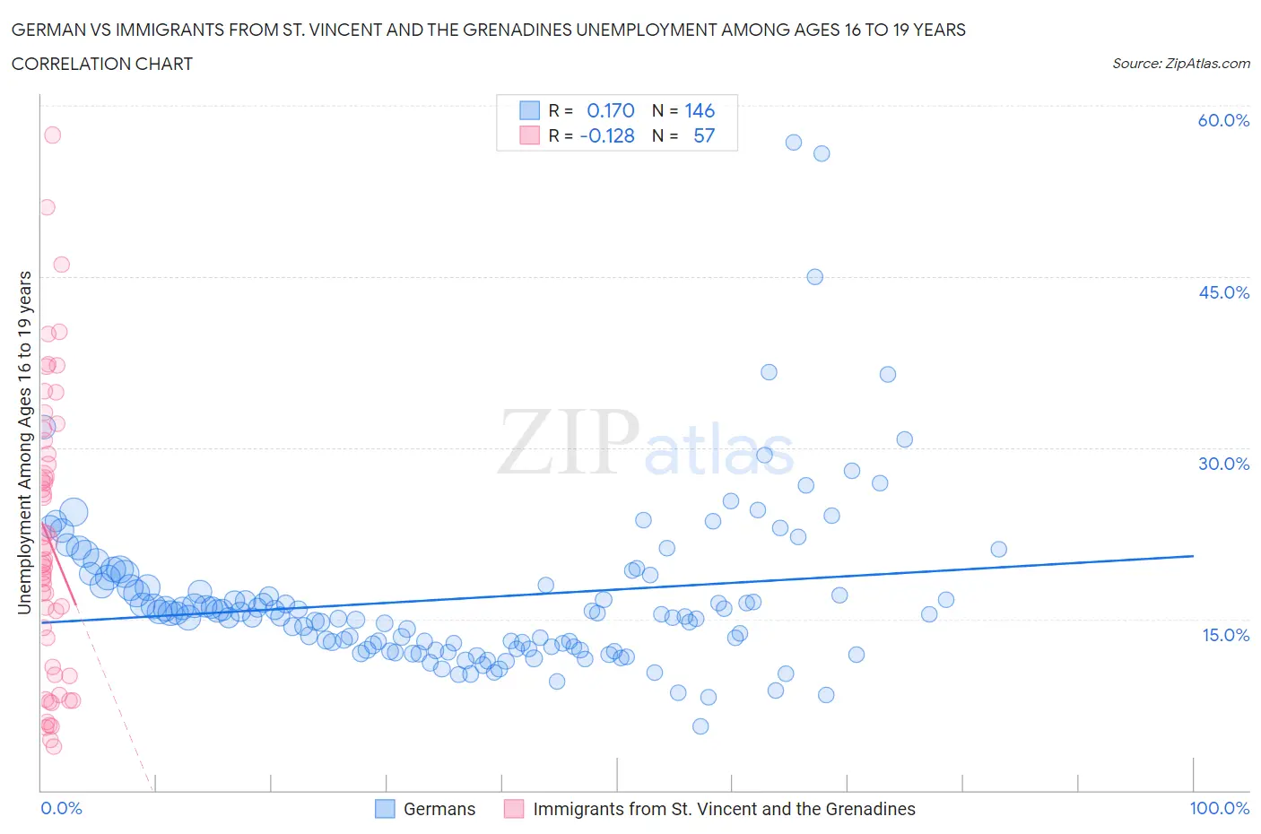 German vs Immigrants from St. Vincent and the Grenadines Unemployment Among Ages 16 to 19 years