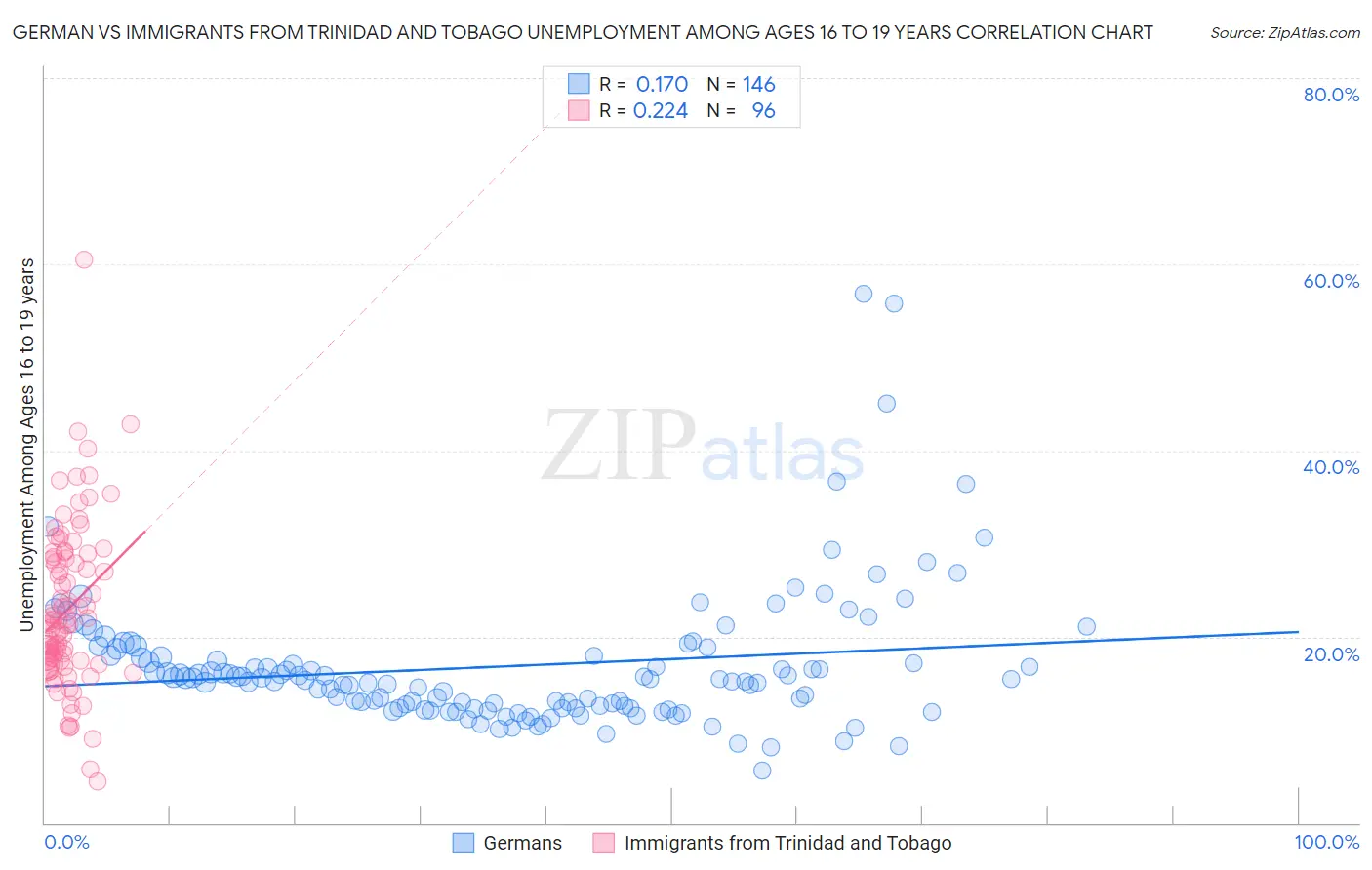 German vs Immigrants from Trinidad and Tobago Unemployment Among Ages 16 to 19 years