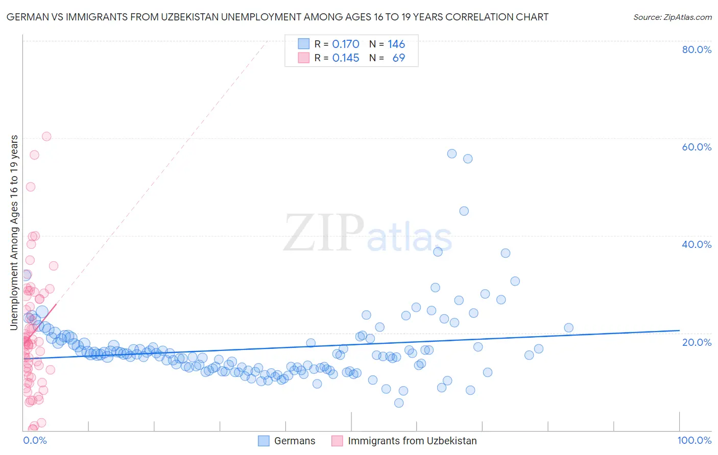 German vs Immigrants from Uzbekistan Unemployment Among Ages 16 to 19 years