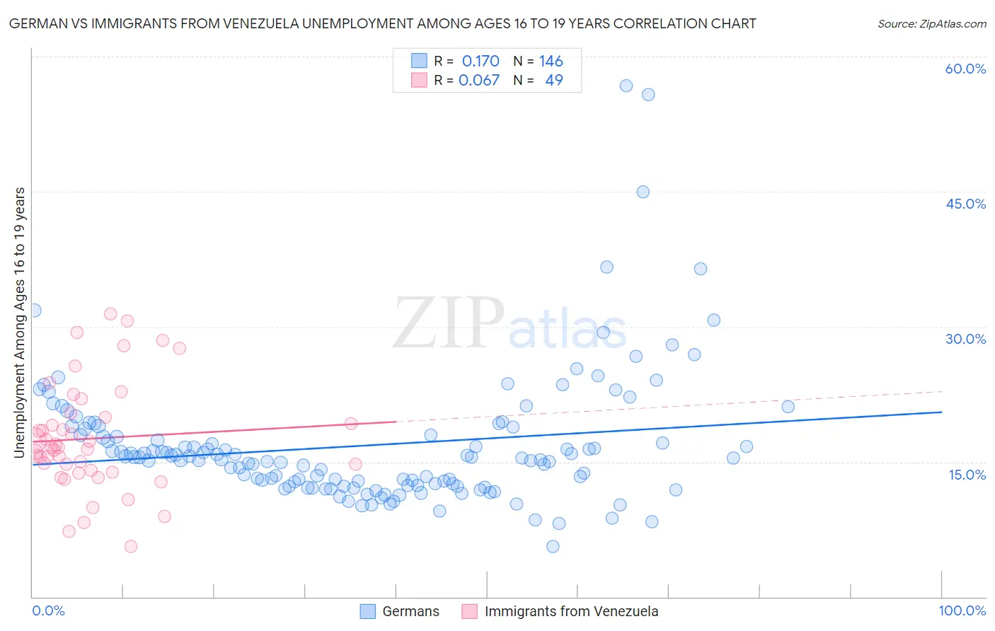 German vs Immigrants from Venezuela Unemployment Among Ages 16 to 19 years