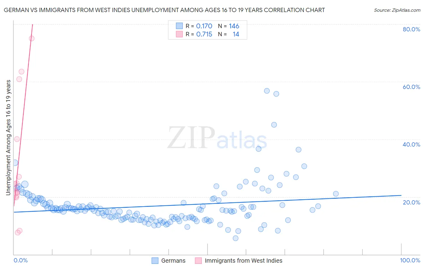 German vs Immigrants from West Indies Unemployment Among Ages 16 to 19 years