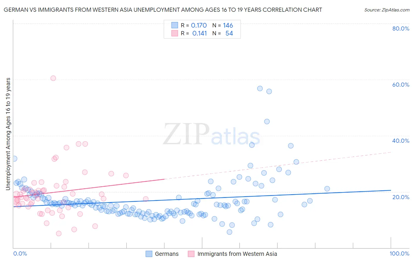 German vs Immigrants from Western Asia Unemployment Among Ages 16 to 19 years