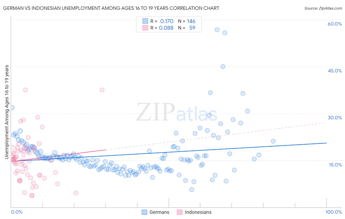German vs Indonesian Unemployment Among Ages 16 to 19 years