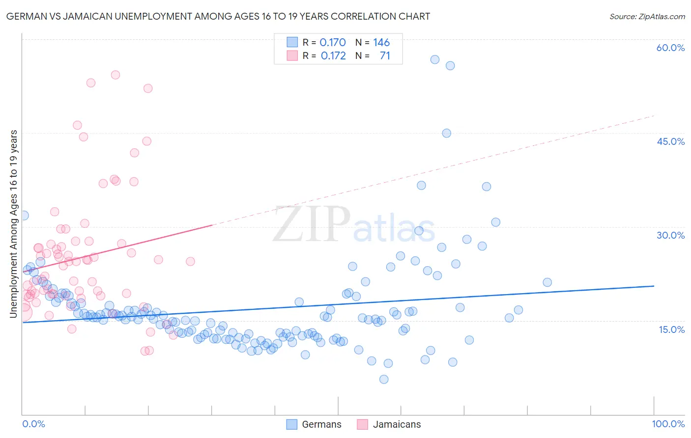 German vs Jamaican Unemployment Among Ages 16 to 19 years