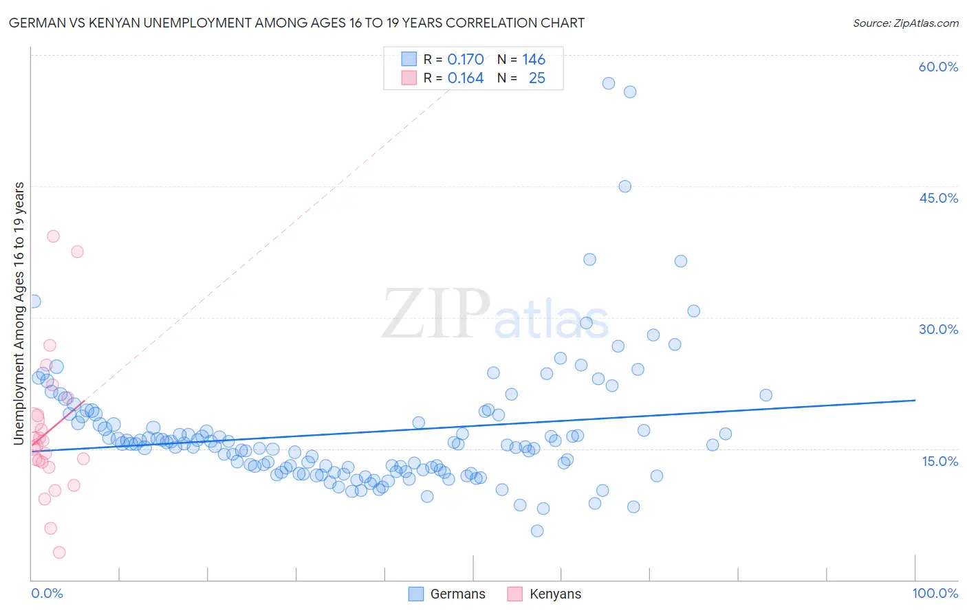 German vs Kenyan Unemployment Among Ages 16 to 19 years
