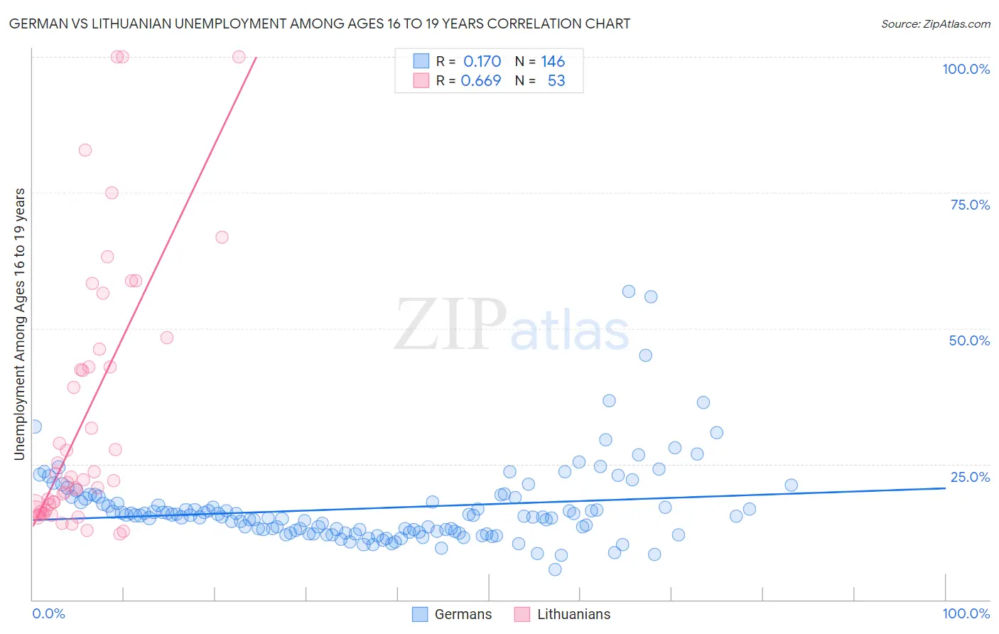 German vs Lithuanian Unemployment Among Ages 16 to 19 years
