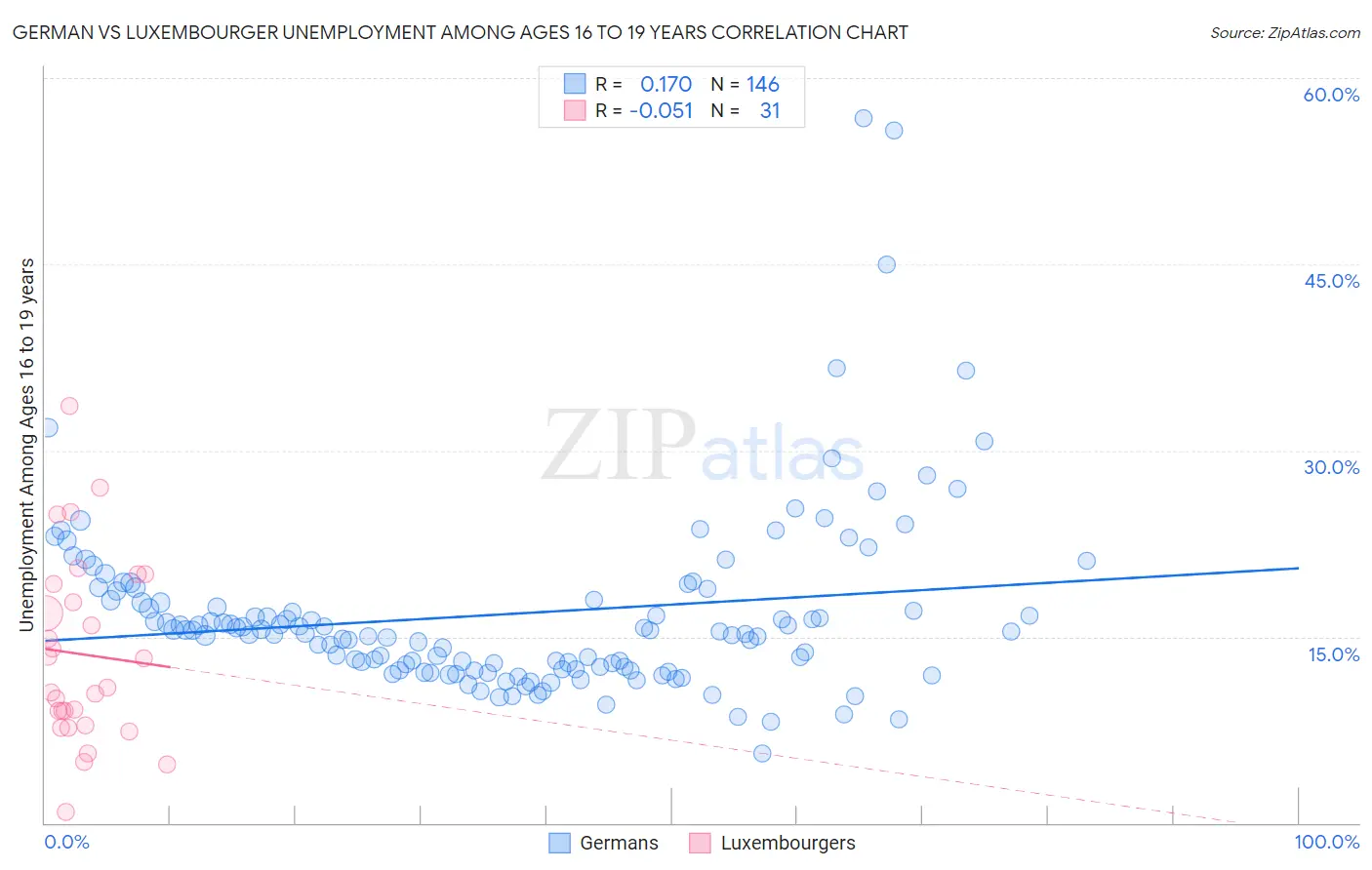 German vs Luxembourger Unemployment Among Ages 16 to 19 years