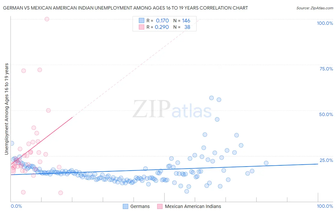 German vs Mexican American Indian Unemployment Among Ages 16 to 19 years