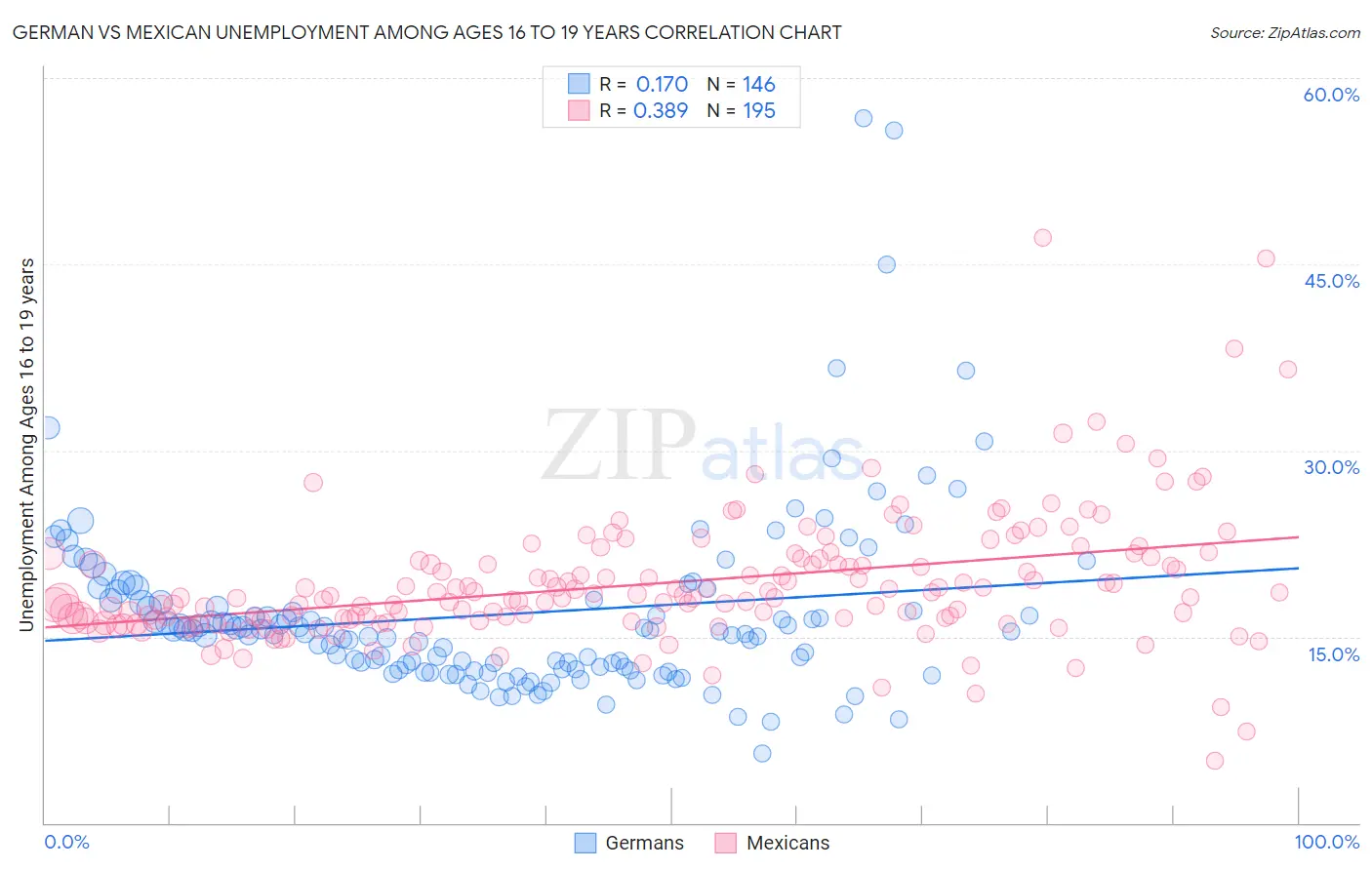 German vs Mexican Unemployment Among Ages 16 to 19 years