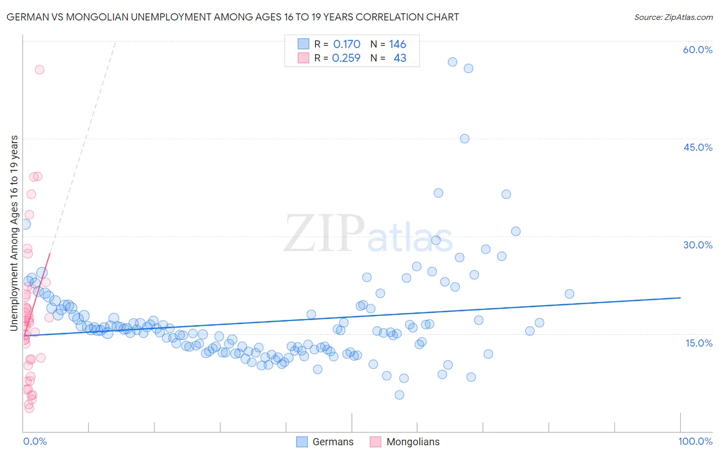 German vs Mongolian Unemployment Among Ages 16 to 19 years