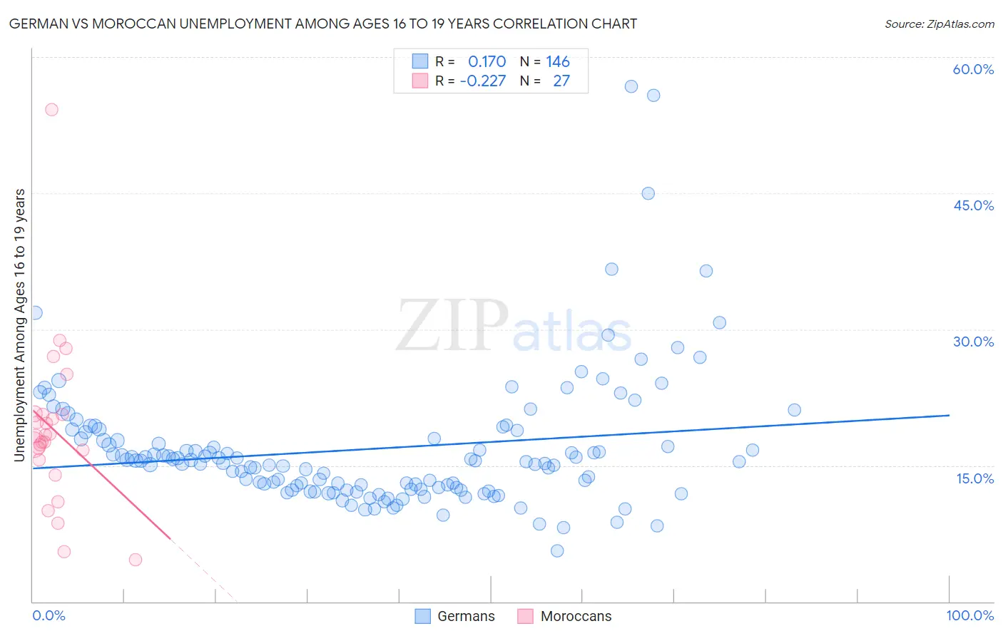 German vs Moroccan Unemployment Among Ages 16 to 19 years