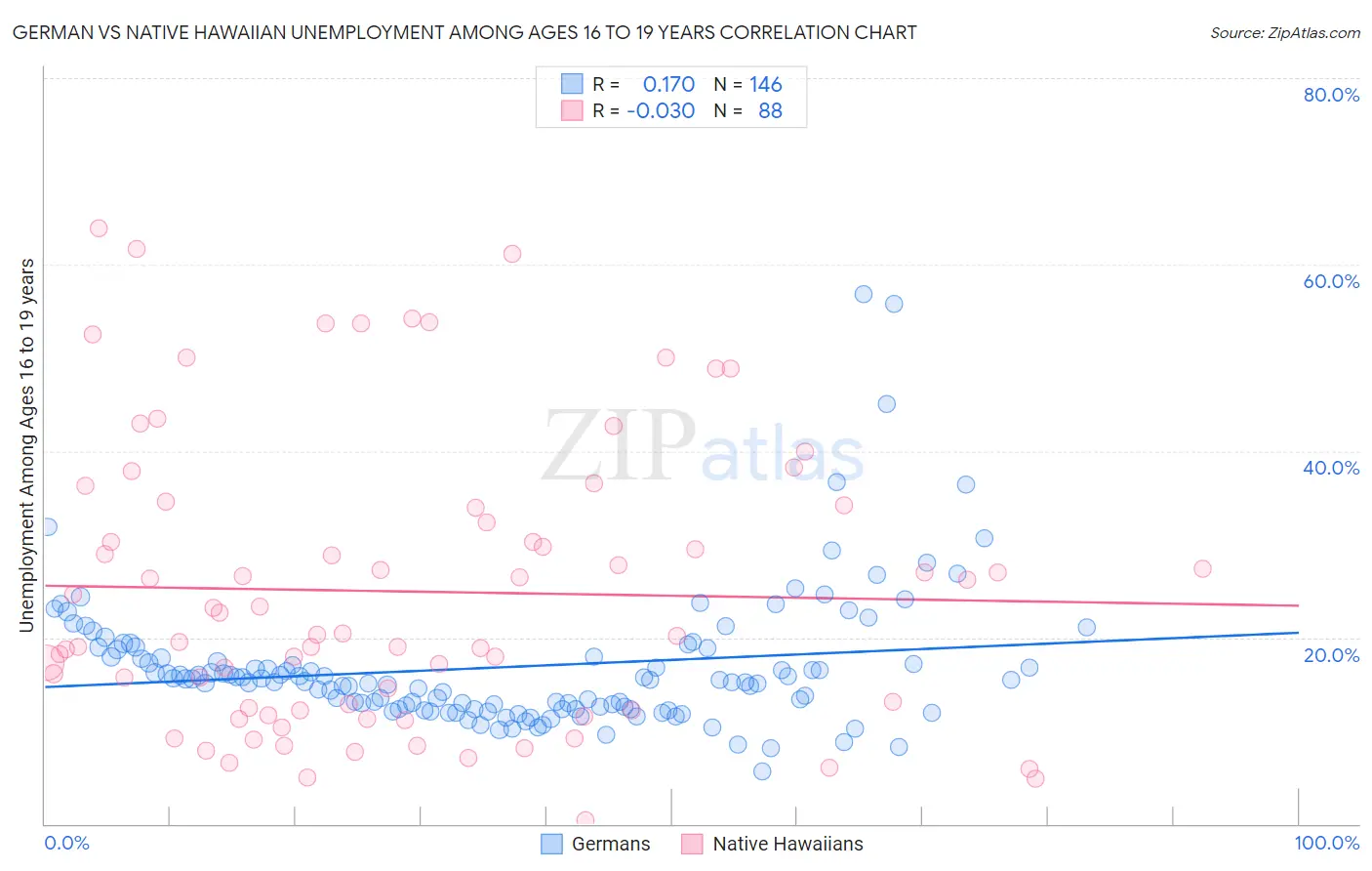 German vs Native Hawaiian Unemployment Among Ages 16 to 19 years