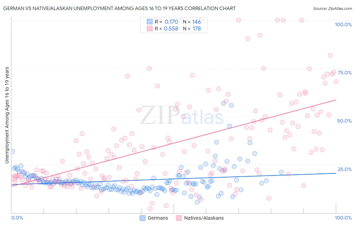 German vs Native/Alaskan Unemployment Among Ages 16 to 19 years