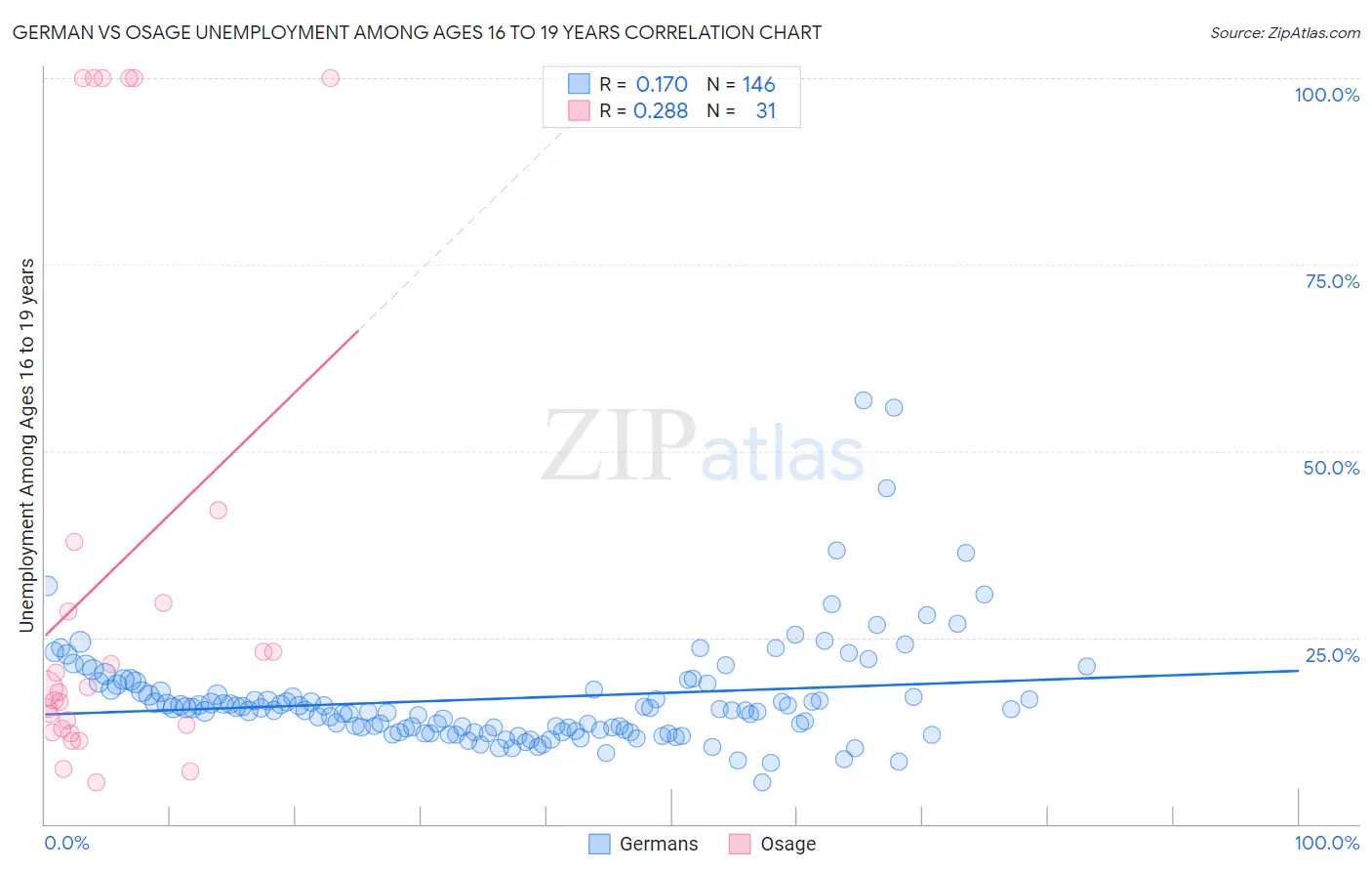 German vs Osage Unemployment Among Ages 16 to 19 years