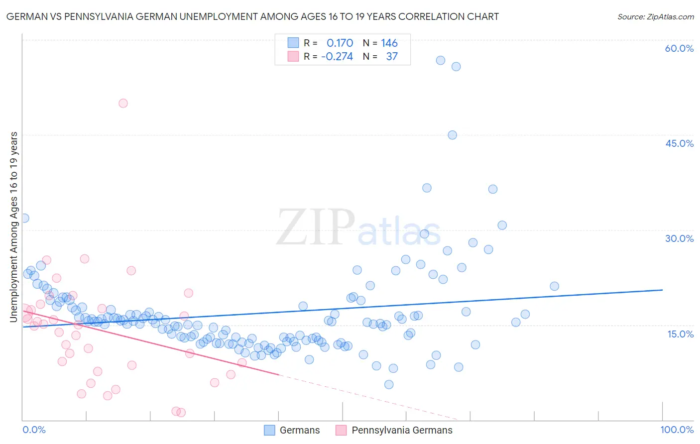 German vs Pennsylvania German Unemployment Among Ages 16 to 19 years