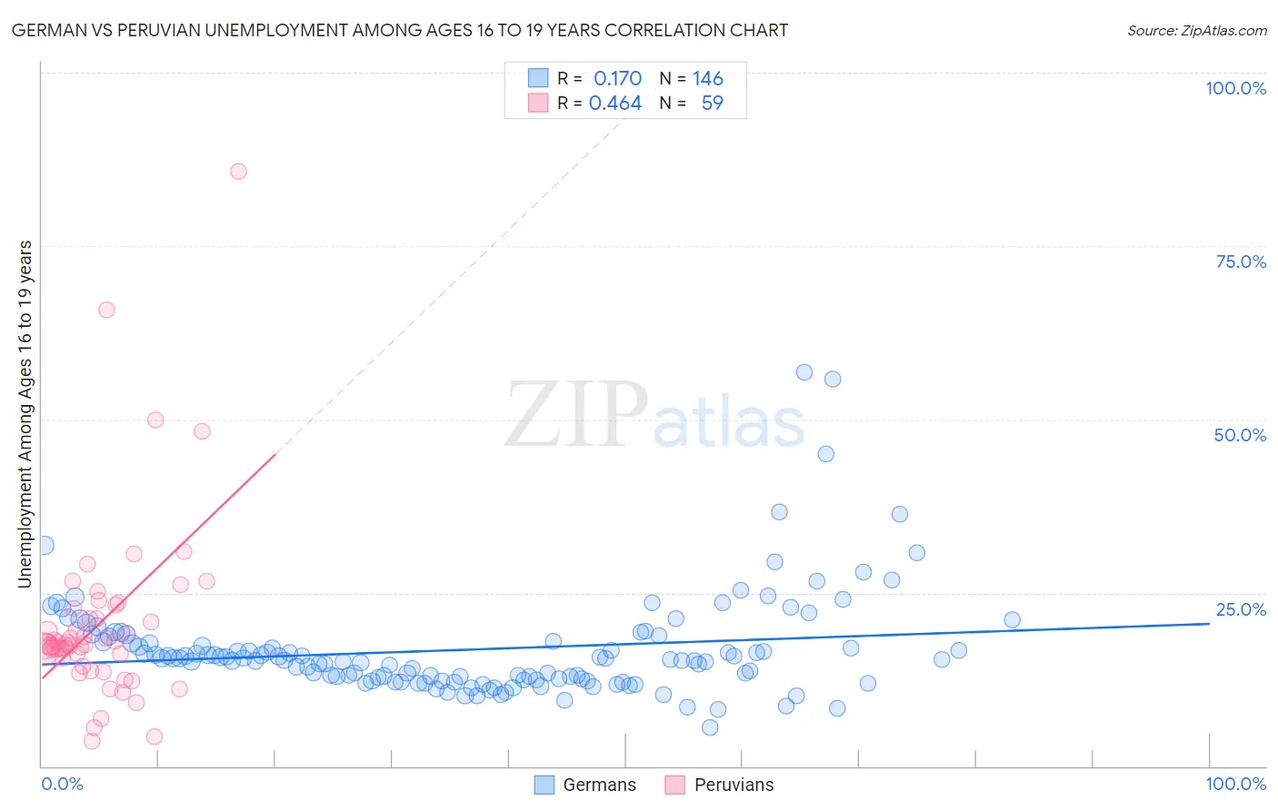 German vs Peruvian Unemployment Among Ages 16 to 19 years
