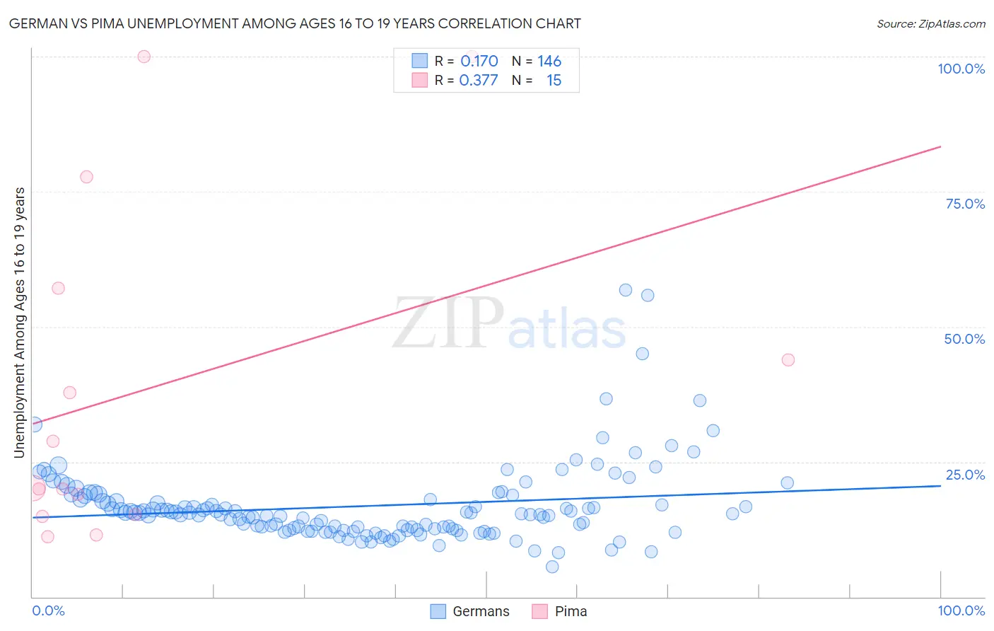 German vs Pima Unemployment Among Ages 16 to 19 years