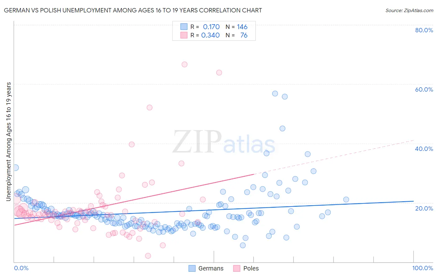 German vs Polish Unemployment Among Ages 16 to 19 years