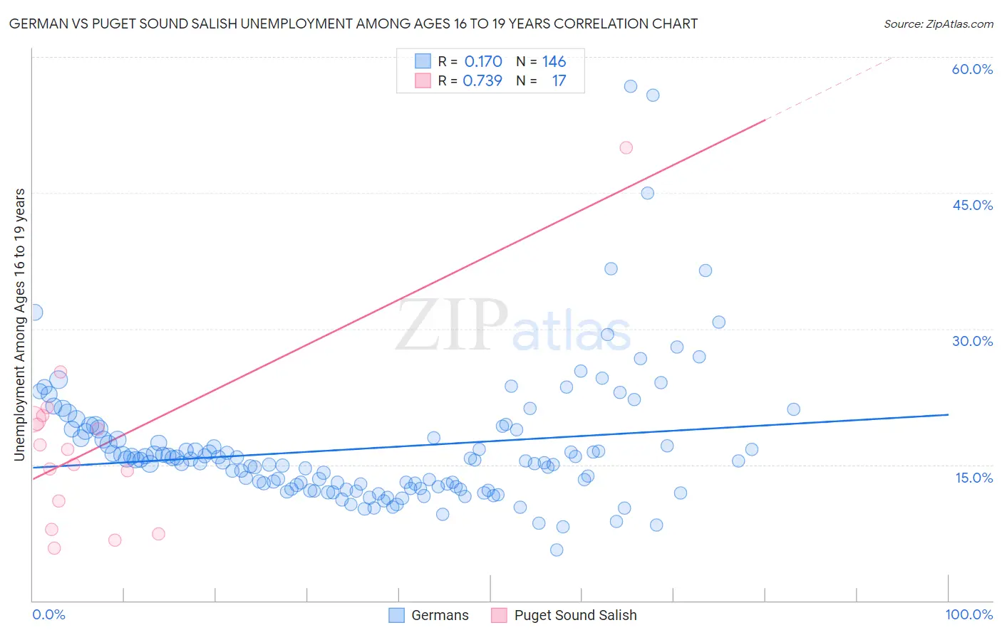 German vs Puget Sound Salish Unemployment Among Ages 16 to 19 years