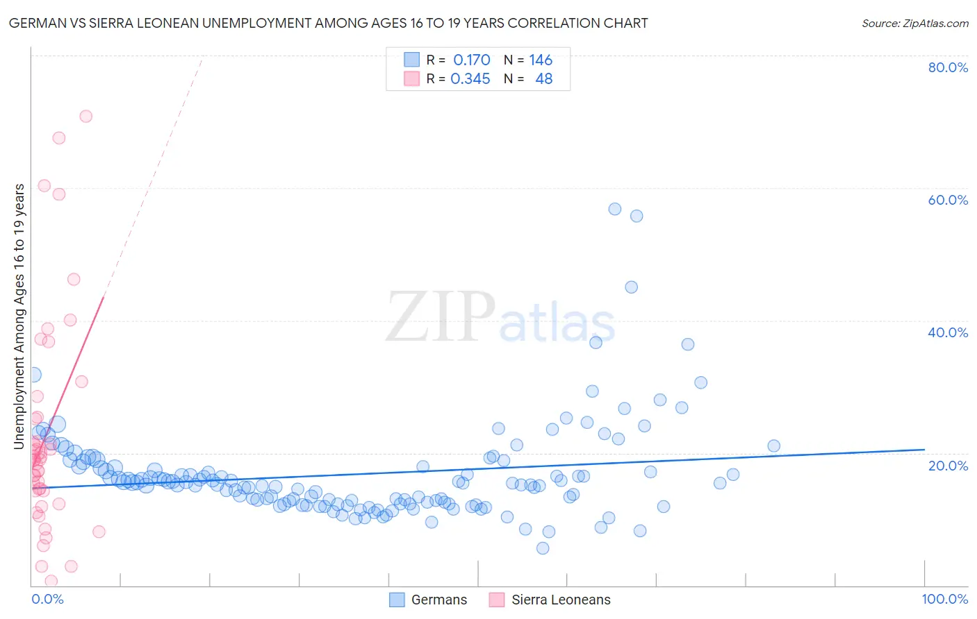 German vs Sierra Leonean Unemployment Among Ages 16 to 19 years