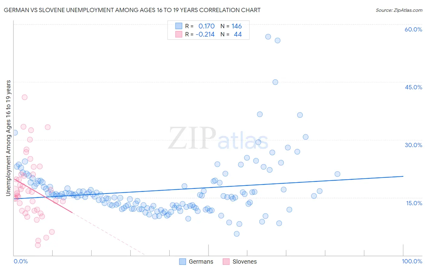 German vs Slovene Unemployment Among Ages 16 to 19 years