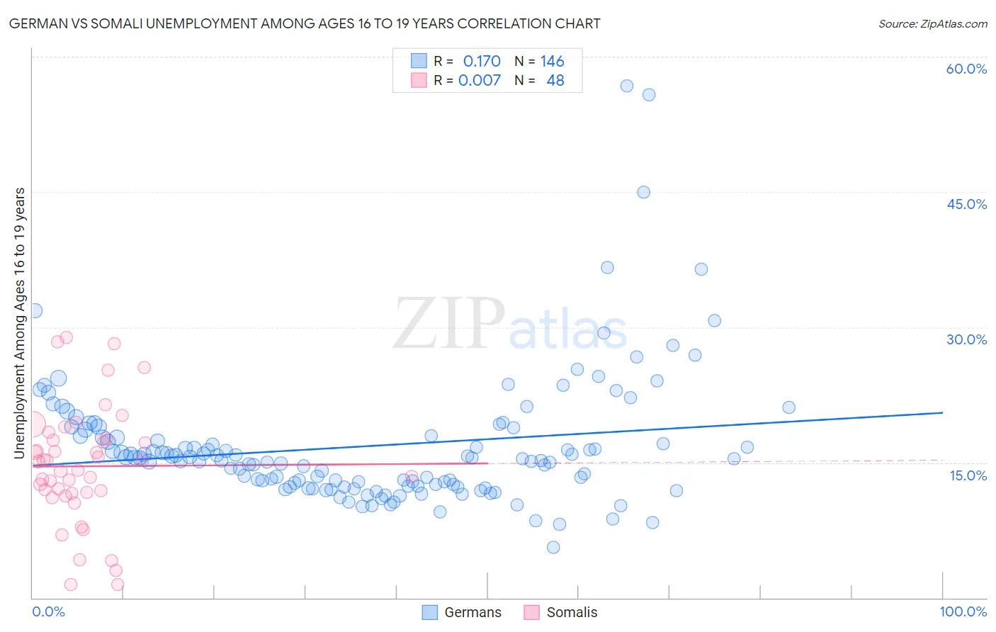German vs Somali Unemployment Among Ages 16 to 19 years