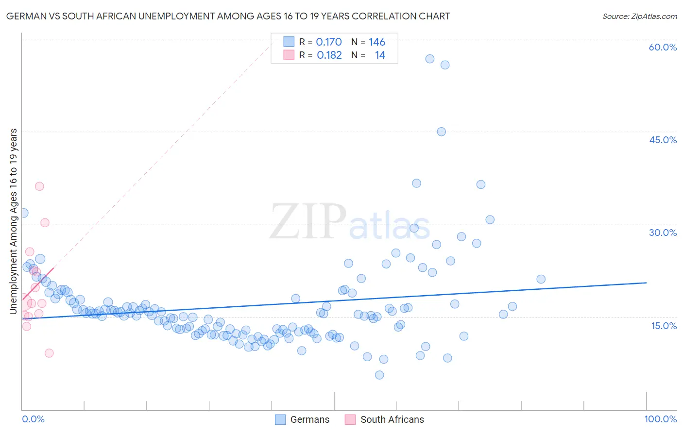 German vs South African Unemployment Among Ages 16 to 19 years