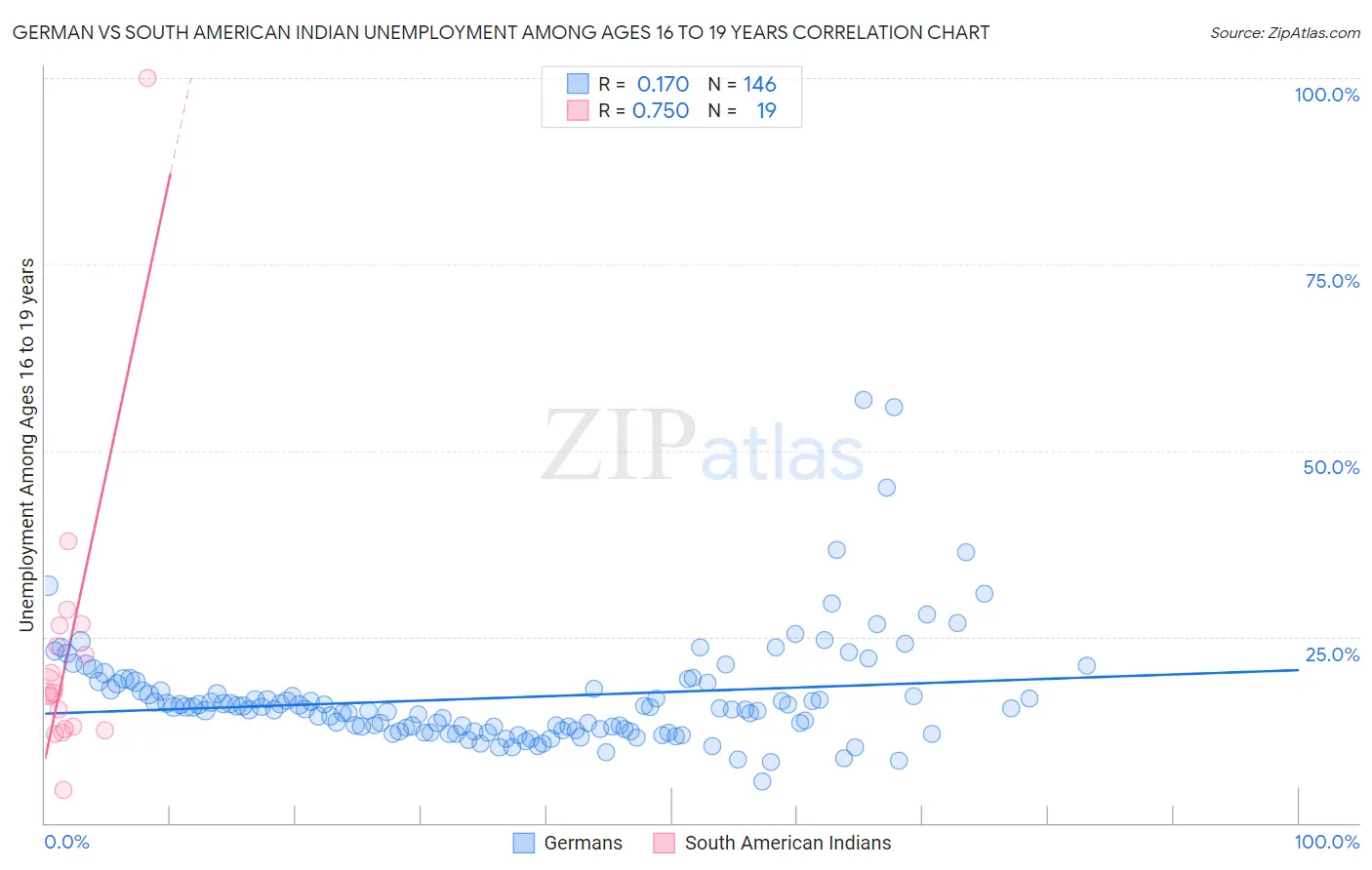 German vs South American Indian Unemployment Among Ages 16 to 19 years