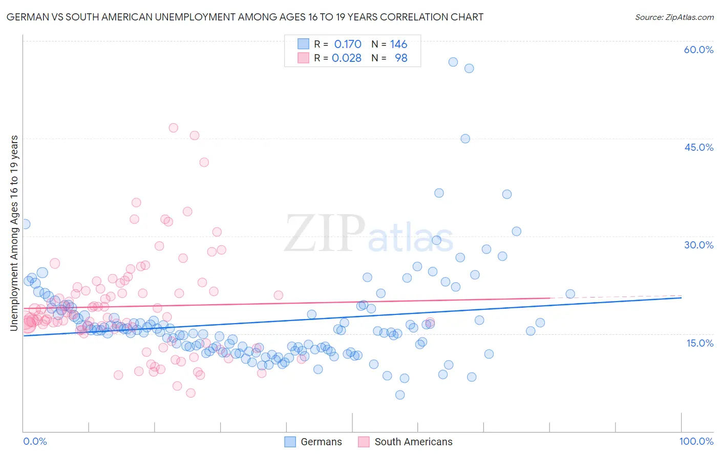German vs South American Unemployment Among Ages 16 to 19 years