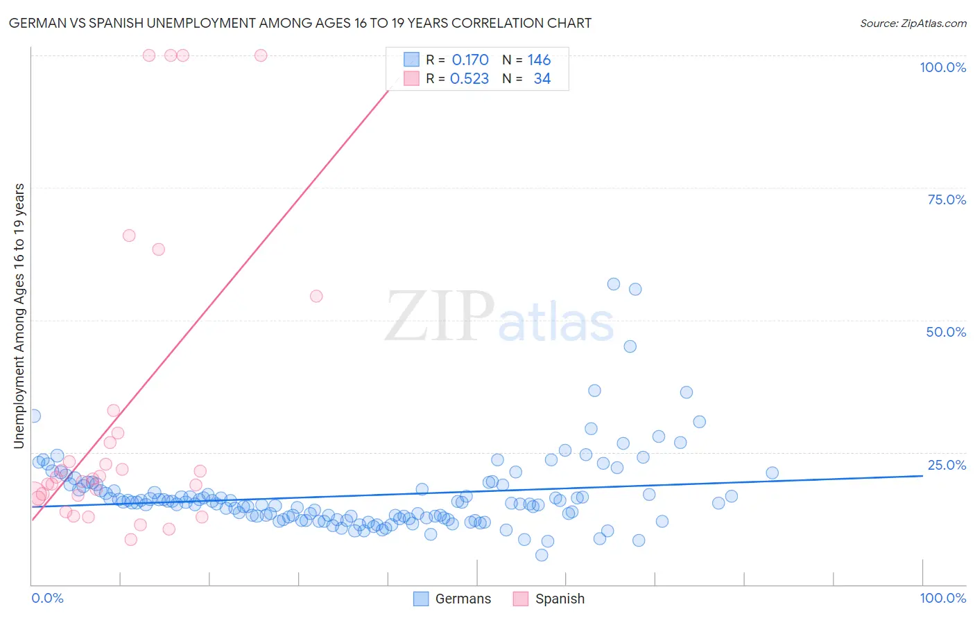 German vs Spanish Unemployment Among Ages 16 to 19 years